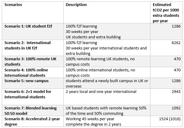 Scaling education scenarios table