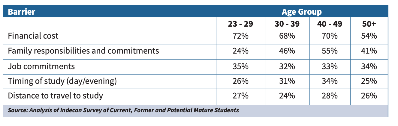 Table - Survey of Mature Students